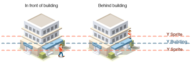 Sorting pedestrians and building sprites z depth - Pocket City